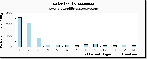 tomatoes tryptophan per 100g