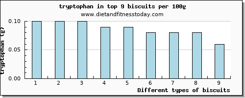 biscuits tryptophan per 100g