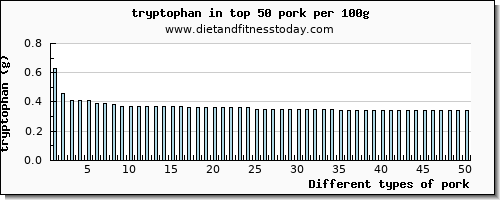 pork tryptophan per 100g
