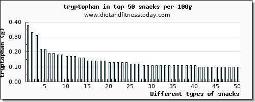 snacks tryptophan per 100g