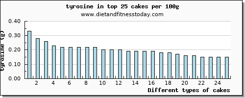 cakes tyrosine per 100g