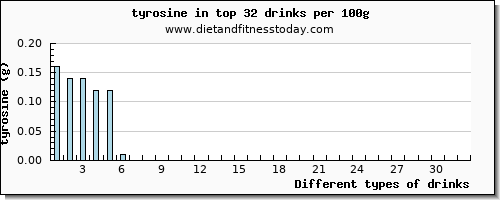 drinks tyrosine per 100g