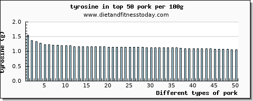 pork tyrosine per 100g