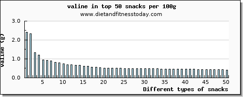 snacks valine per 100g