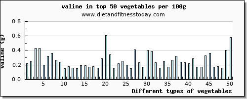 vegetables valine per 100g