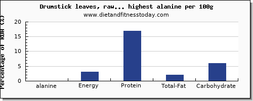 alanine and nutrition facts in vegetables per 100g