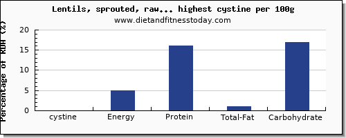cystine and nutrition facts in vegetables per 100g