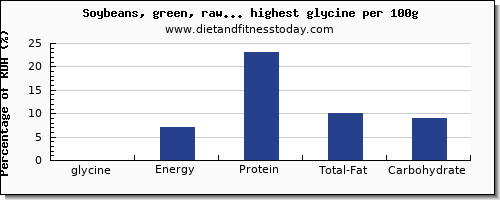 glycine and nutrition facts in vegetables per 100g