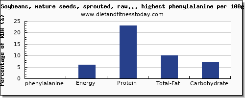 phenylalanine and nutrition facts in vegetables per 100g