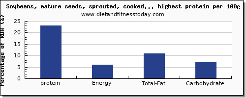 protein and nutrition facts in vegetables per 100g