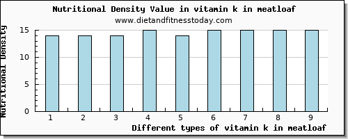 vitamin k in meatloaf vitamin k (phylloquinone) per 100g