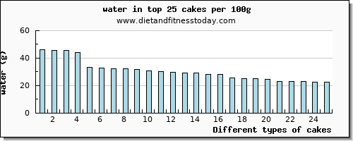 cakes water per 100g