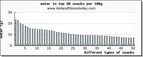 snacks water per 100g