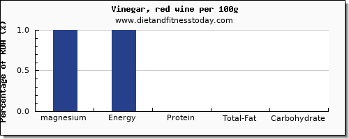 magnesium and nutrition facts in wine per 100g