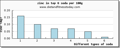 soda zinc per 100g