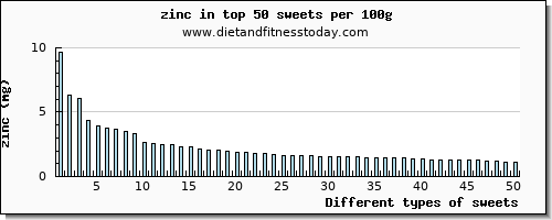 sweets zinc per 100g