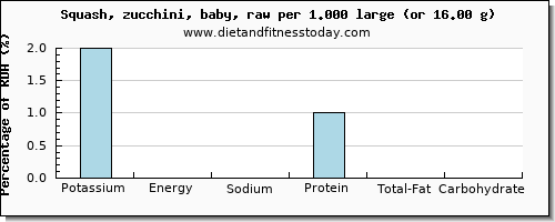potassium and nutritional content in zucchini