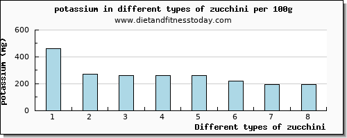 zucchini potassium per 100g